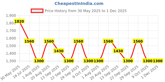 tatacliq.com aarke Ritu Kumar Peach Floral Print Shirt aarke Price History Graph from 30 May 2025 to 1 Dec 2025