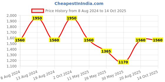 tatacliq.com aarke Ritu Kumar Peach Jumpsuit aarke Price History Graph from 8 Aug 2024 to 13 Oct 2025