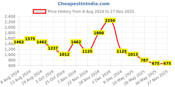 tatacliq.com aarke Ritu Kumar Peach Mid Rise Relaxed Fit Frill Palazzos aarke Price History Graph from 8 Aug 2024 to 27 Nov 2025
