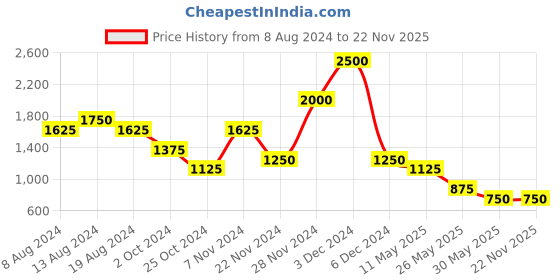 tatacliq.com aarke Ritu Kumar Peach Midi Dress aarke Price History Graph from 8 Aug 2024 to 22 Nov 2025