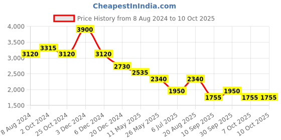 tatacliq.com aarke Ritu Kumar Peach Printed A Line Dress aarke Price History Graph from 8 Aug 2024 to 10 Oct 2025