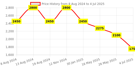 tatacliq.com aarke Ritu Kumar Peach Printed High Low Kurta With Camisole aarke Price History Graph from 8 Aug 2024 to 4 Jul 2025