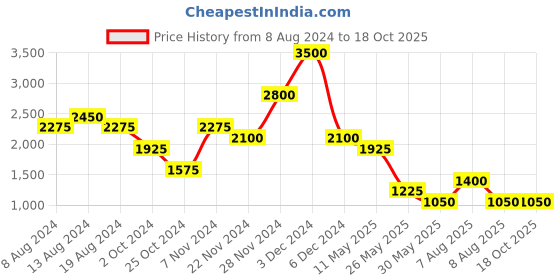 tatacliq.com aarke Ritu Kumar Peach Printed Maxi Dress aarke Price History Graph from 8 Aug 2024 to 18 Oct 2025