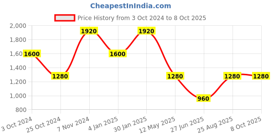 tatacliq.com aarke Ritu Kumar Peach Printed Midi Dress aarke Price History Graph from 3 Oct 2024 to 7 Oct 2025