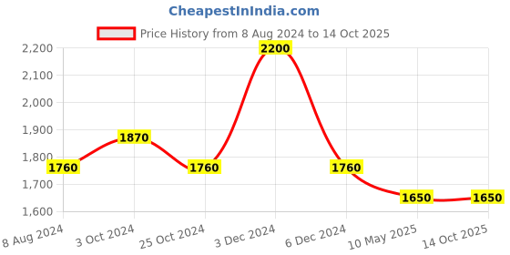 tatacliq.com aarke Ritu Kumar Peach Printed Shirt aarke Price History Graph from 8 Aug 2024 to 13 Oct 2025