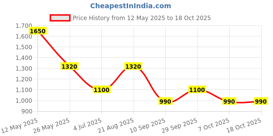 tatacliq.com aarke Ritu Kumar Peach Printed Shirt aarke Price History Graph from 12 May 2025 to 18 Oct 2025