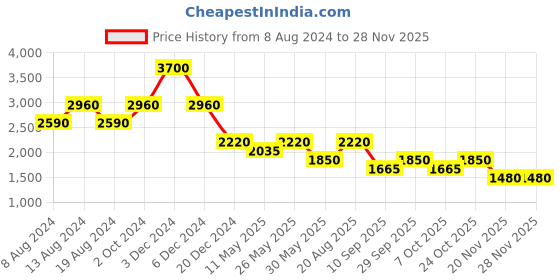 tatacliq.com aarke Ritu Kumar Peach Printed Shirt Dress aarke Price History Graph from 8 Aug 2024 to 25 Nov 2025