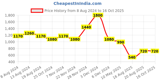 tatacliq.com aarke Ritu Kumar Peach Shirt aarke Price History Graph from 8 Aug 2024 to 16 Oct 2025