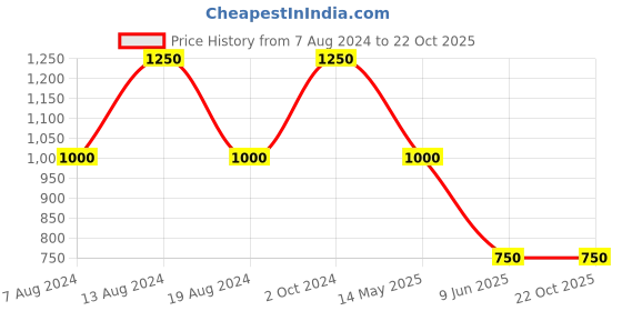 tatacliq.com aarke Ritu Kumar Peach Solid Top aarke Price History Graph from 7 Aug 2024 to 22 Oct 2025