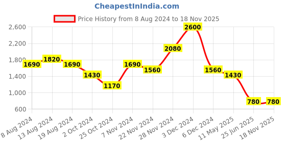 tatacliq.com aarke Ritu Kumar Peach Striped A Line Dress aarke Price History Graph from 8 Aug 2024 to 18 Nov 2025