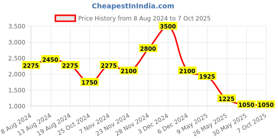 tatacliq.com aarke Ritu Kumar Peach Top With Pants aarke Price History Graph from 8 Aug 2024 to 6 Oct 2025