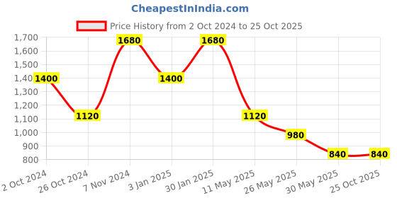 tatacliq.com aarke Ritu Kumar Pink All Over Print Kurta aarke Price History Graph from 2 Oct 2024 to 24 Oct 2025