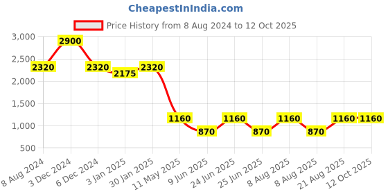 tatacliq.com aarke Ritu Kumar Pink Cardigan aarke Price History Graph from 8 Aug 2024 to 12 Oct 2025