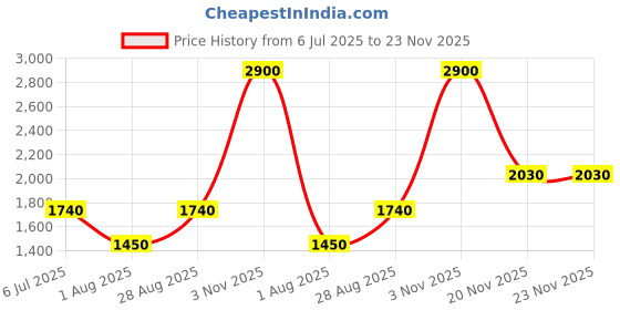 tatacliq.com AARKE RITU KUMAR Pink Cotton Embellished High Low Kurta aarke Price History Graph from 6 Jul 2025 to 22 Nov 2025