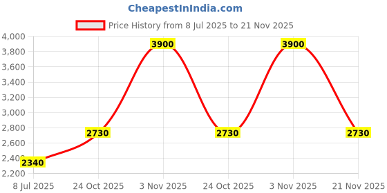 tatacliq.com AARKE RITU KUMAR Pink Cotton Printed A-Line Dress aarke Price History Graph from 8 Jul 2025 to 21 Nov 2025
