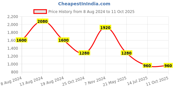 tatacliq.com aarke Ritu Kumar Pink Embellished High-Low Dress aarke Price History Graph from 8 Aug 2024 to 10 Oct 2025