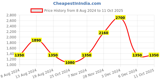 tatacliq.com aarke Ritu Kumar Pink Embellished Top aarke Price History Graph from 8 Aug 2024 to 11 Oct 2025