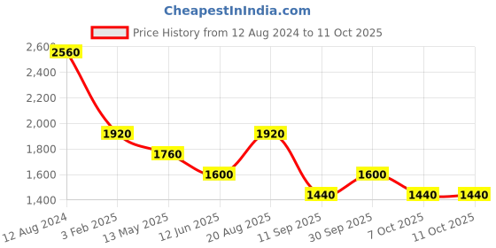 tatacliq.com aarke Ritu Kumar Pink Embroidered A Line Kurti aarke Price History Graph from 12 Aug 2024 to 10 Oct 2025