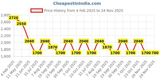 tatacliq.com aarke Ritu Kumar Pink Embroidered Kurti aarke Price History Graph from 4 Feb 2025 to 24 Nov 2025