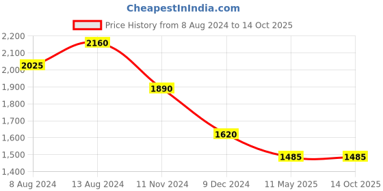 tatacliq.com aarke Ritu Kumar Pink Floral A Line Kurta aarke Price History Graph from 8 Aug 2024 to 13 Oct 2025