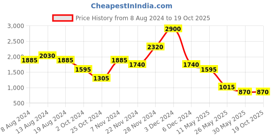 tatacliq.com aarke Ritu Kumar Pink Floral Maxi Dress aarke Price History Graph from 8 Aug 2024 to 17 Oct 2025