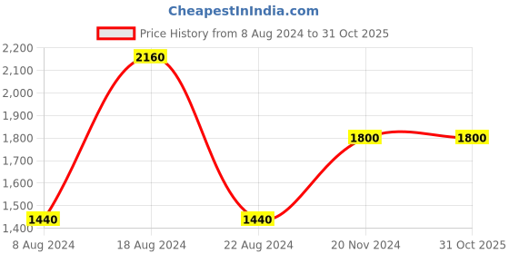 tatacliq.com aarke Ritu Kumar Pink Floral Print Dress aarke Price History Graph from 8 Aug 2024 to 31 Oct 2025