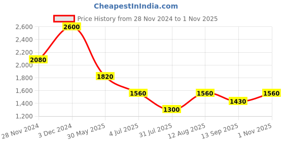 tatacliq.com aarke Ritu Kumar Pink Floral Print Top aarke Price History Graph from 28 Nov 2024 to 1 Nov 2025