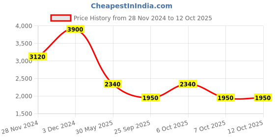 tatacliq.com aarke Ritu Kumar Pink Printed A Line Dress With Camisole aarke Price History Graph from 28 Nov 2024 to 12 Oct 2025