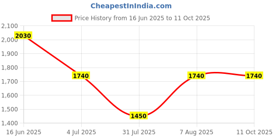 tatacliq.com aarke Ritu Kumar Pink Printed Kaftan Kurti aarke Price History Graph from 16 Jun 2025 to 11 Oct 2025