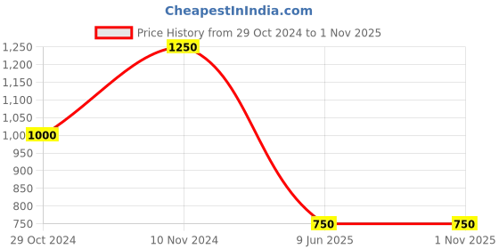 tatacliq.com aarke Ritu Kumar Pink Printed Midi Dress aarke Price History Graph from 29 Oct 2024 to 1 Nov 2025