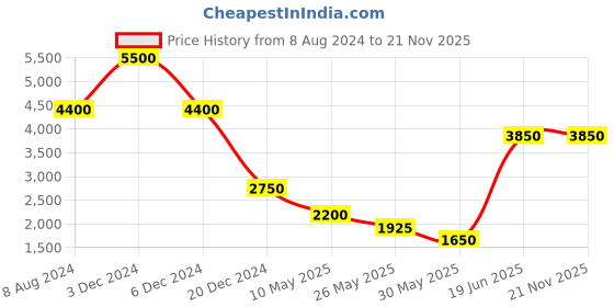 tatacliq.com aarke Ritu Kumar Pink Printed Puffer Jacket aarke Price History Graph from 8 Aug 2024 to 20 Nov 2025