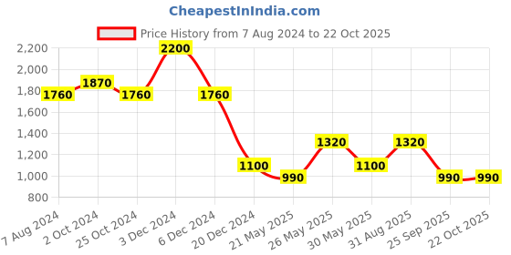 tatacliq.com aarke Ritu Kumar Pink Printed Shirt aarke Price History Graph from 7 Aug 2024 to 22 Oct 2025