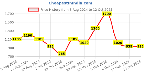 tatacliq.com aarke Ritu Kumar Pink Printed Shirt aarke Price History Graph from 8 Aug 2024 to 12 Oct 2025