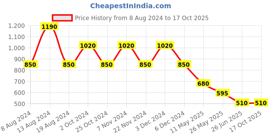 tatacliq.com aarke Ritu Kumar Pink Printed Shirt aarke Price History Graph from 8 Aug 2024 to 16 Oct 2025