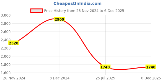 tatacliq.com aarke Ritu Kumar Pink Printed Shirt With Camisole aarke Price History Graph from 28 Nov 2024 to 4 Dec 2025