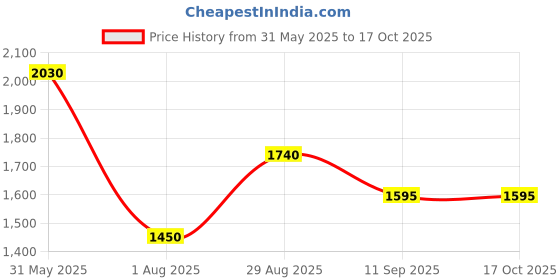 tatacliq.com aarke Ritu Kumar Pink Printed Shirt With Camisole aarke Price History Graph from 31 May 2025 to 16 Oct 2025