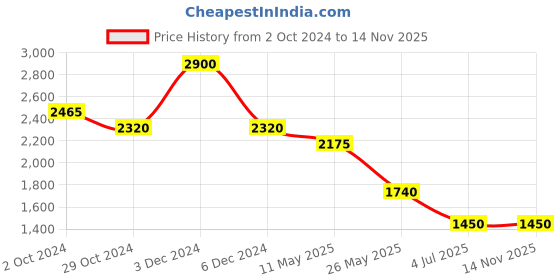 tatacliq.com aarke Ritu Kumar Pink Printed Shirt With Camisole aarke Price History Graph from 2 Oct 2024 to 13 Nov 2025