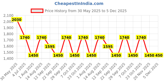 tatacliq.com aarke Ritu Kumar Pink Printed Shirt With Camisole aarke Price History Graph from 30 May 2025 to 5 Dec 2025