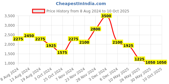 tatacliq.com aarke Ritu Kumar Pink Printed Top With Pants aarke Price History Graph from 8 Aug 2024 to 10 Oct 2025