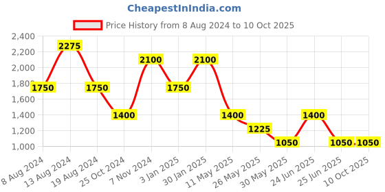 tatacliq.com aarke Ritu Kumar Pink Printed Top With Skirt aarke Price History Graph from 8 Aug 2024 to 9 Oct 2025