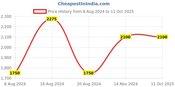 tatacliq.com aarke Ritu Kumar Pink Printed Top With Skirt aarke Price History Graph from 8 Aug 2024 to 10 Oct 2025