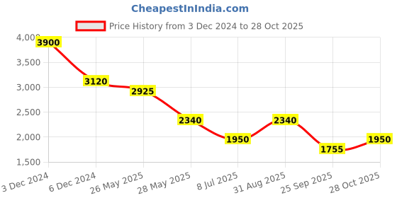 tatacliq.com aarke Ritu Kumar Pink Regular Fit Midi Dress aarke Price History Graph from 3 Dec 2024 to 28 Oct 2025
