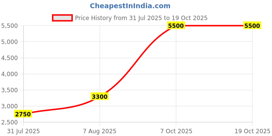 tatacliq.com Aarke Ritu Kumar Pink Sitara Kaftan Dress With Camisole aarke Price History Graph from 31 Jul 2025 to 17 Oct 2025