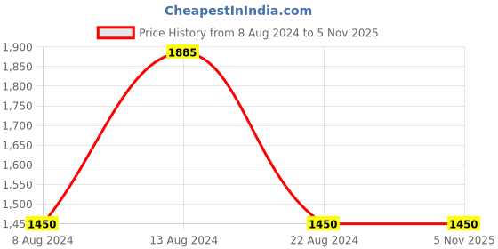 tatacliq.com aarke Ritu Kumar Pink Sweater aarke Price History Graph from 8 Aug 2024 to 5 Nov 2025