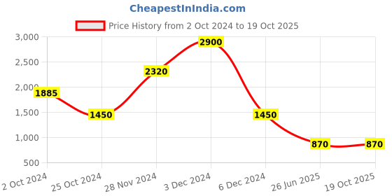 tatacliq.com aarke Ritu Kumar Pink Sweater aarke Price History Graph from 2 Oct 2024 to 18 Oct 2025