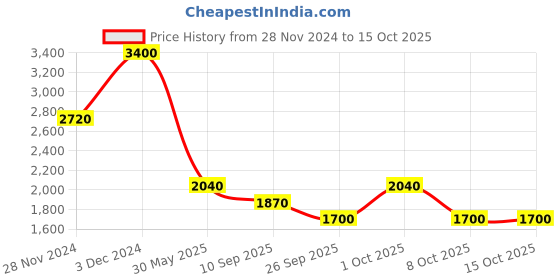 tatacliq.com aarke Ritu Kumar Purple & Pink Floral Print Top With Camisole aarke Price History Graph from 28 Nov 2024 to 15 Oct 2025