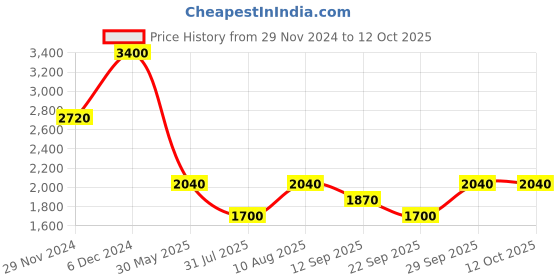 tatacliq.com aarke Ritu Kumar Purple & Pink Floral Print Top With Camisole aarke Price History Graph from 29 Nov 2024 to 12 Oct 2025