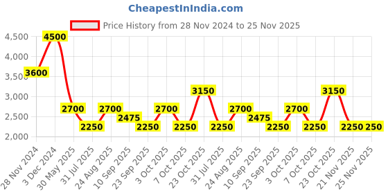 tatacliq.com aarke Ritu Kumar Purple & Pink Printed Midi Dress aarke Price History Graph from 28 Nov 2024 to 25 Nov 2025