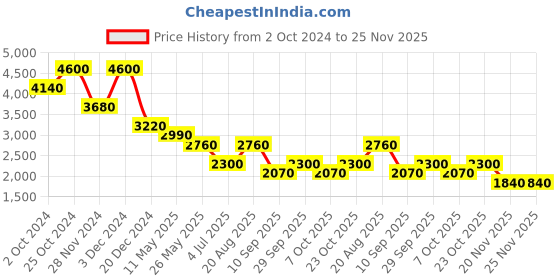 tatacliq.com aarke Ritu Kumar Purple Embroidered A Line Dress aarke Price History Graph from 2 Oct 2024 to 25 Nov 2025