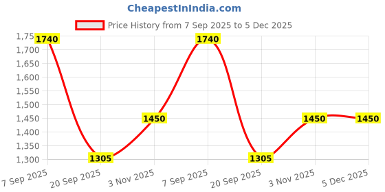 tatacliq.com aarke Ritu Kumar Purple Embroidered Kurta aarke Price History Graph from 7 Sep 2025 to 5 Dec 2025